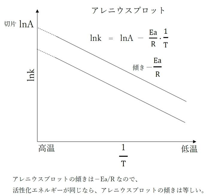 活性化エネルギーが同じ2種の医薬品の分解速度定数の比は、温度にかかわらず一定 94回問167c
