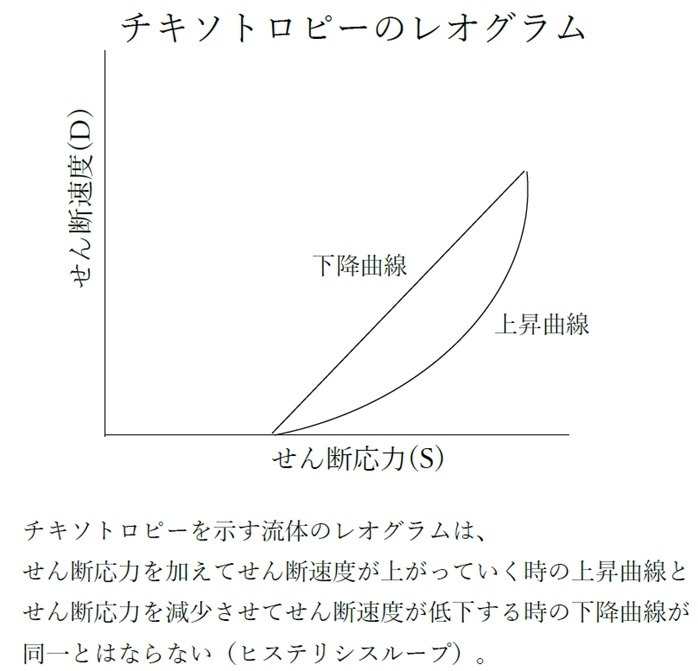 懸濁液でのチキソトロピー性，塑性流動の粘度 85回薬剤師国家試験問172