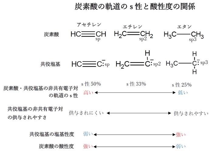 炭素酸 炭化水素 の軌道のs性と酸性度 薬剤師国家試験94 炭素酸 炭化水素 の軌道のs性と酸性度 薬剤師国家試験94