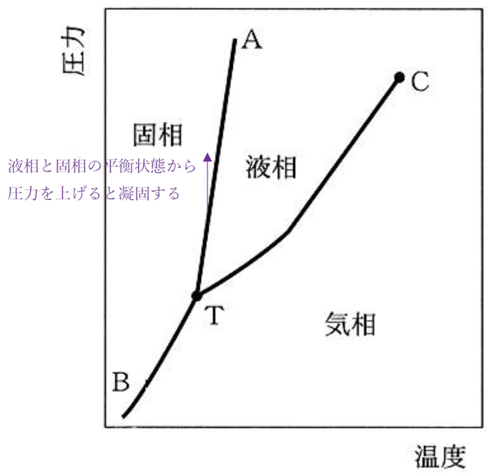 二酸化炭素の状態図 92回薬剤師国家試験問18