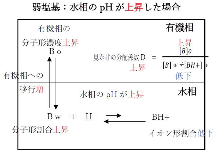 弱酸 弱塩基の見かけの分配係数 分配比 とph 薬剤師国家試験87