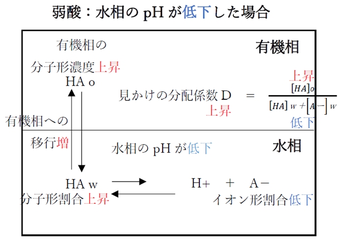 弱酸 弱塩基の見かけの分配係数 分配比 とph 薬剤師国家試験87