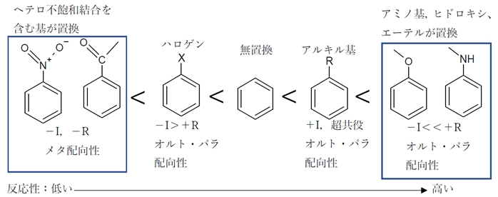 アセトアニリド 求電子置換反応 ニトロ化 の配向性 反応性 95回問10b