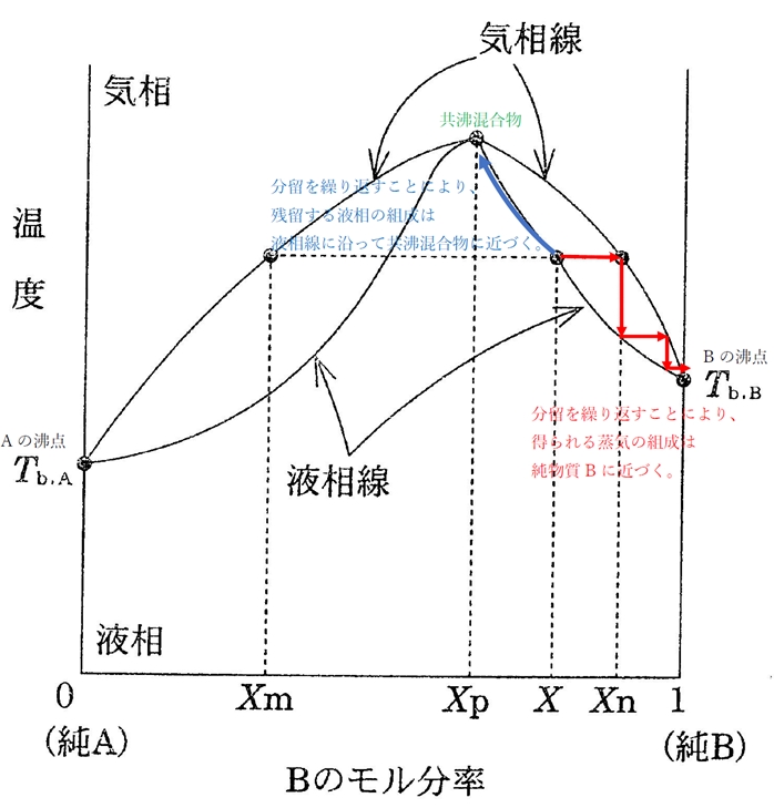 液相-気相状態図の蒸留 86回薬剤師国家試験問21