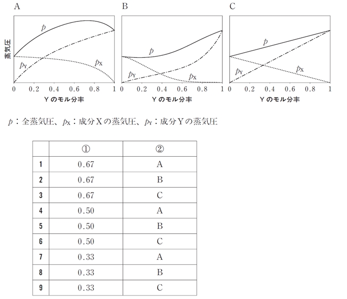 溶液の蒸気圧とモル分率・分子間相互作用 100回薬剤師国家試験問93