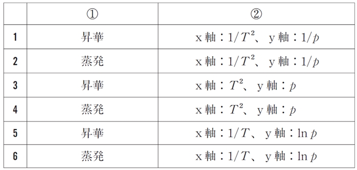 凍結乾燥,クラペイロン・クラウジウスの式 100回薬剤師国家試験問201