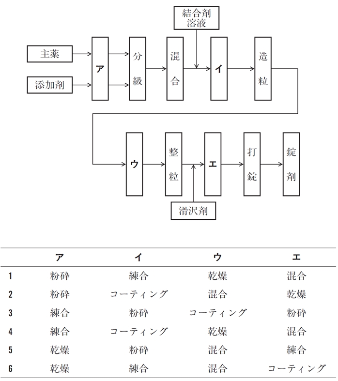 湿式顆粒圧縮法での製造プロセス 101回薬剤師国家試験問177