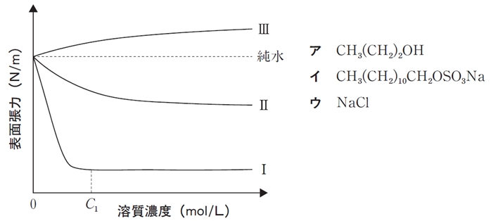 表面張力と正吸着・負吸着 102回薬剤師国家試験問172