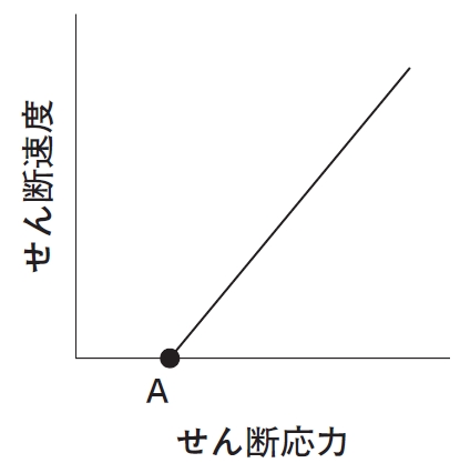 102回薬剤師国家試験問51 レオグラムのA点から求められるのはどれか