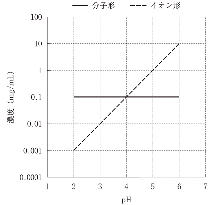 pH と弱電解質Aの分子形とイオン形の溶解平衡時の濃度の関係 104回薬剤師国家試験問170