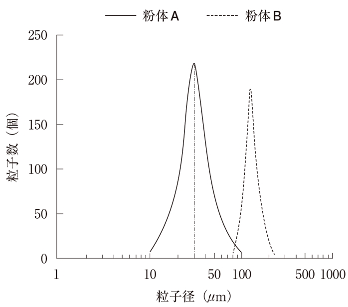 個数基準の粒度分布曲線 104回薬剤師国家試験問172