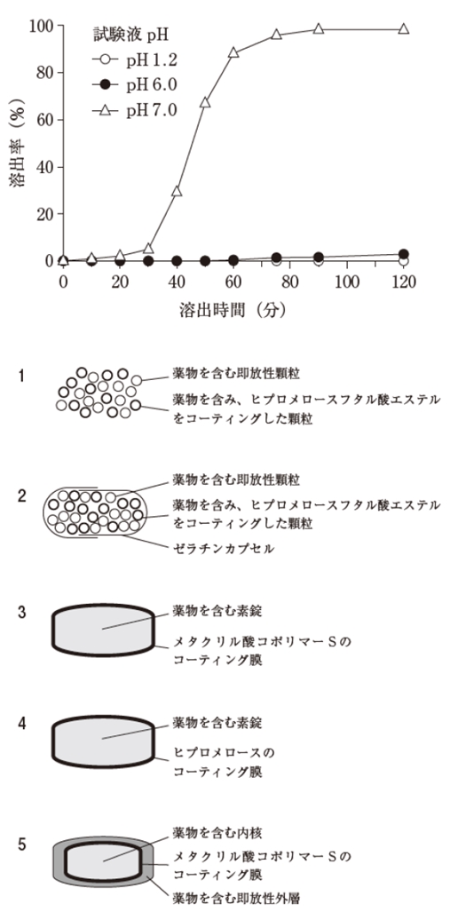 104回薬剤師国家試験問175 コーティングを施した固形製剤の溶出性