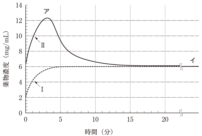 結晶の溶解曲線と過飽和 105回薬剤師国家試験問179