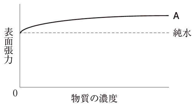表面張力と溶質濃度の関係のグラフ 105回薬剤師国家試験問49