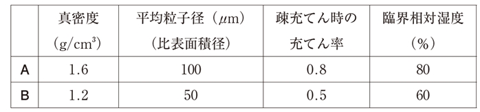 粉体のかさ比容積・比表面積 106回薬剤師国家試験問177