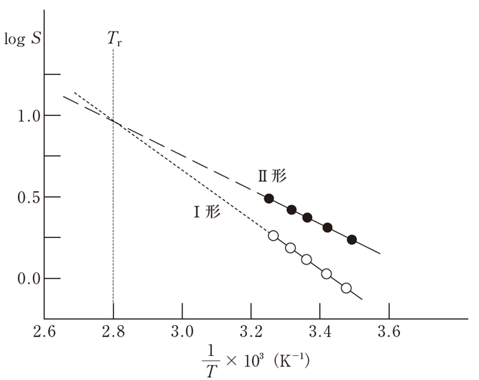 結晶多形の転移熱・転移温度 106回薬剤師国家試験問178