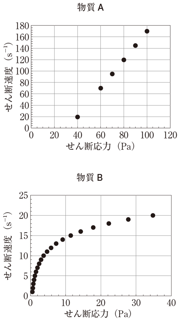 106回薬剤師国家試験問179 せん断応力とせん断速度の関係図