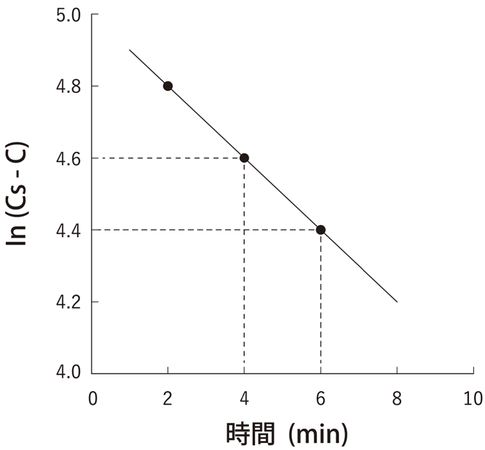 107回薬剤師国家試験問178 薬物濃度が溶解度の半分に達するまでの時間