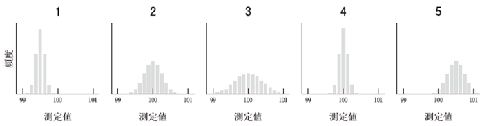 111回薬剤師国家試験問5 解説 ヒストグラム 真度及び精度ともに高いのは