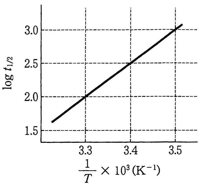 90回薬剤師国家試験問166 温度が13℃から30℃に上昇したとき、反応速度は約何倍に増加するか