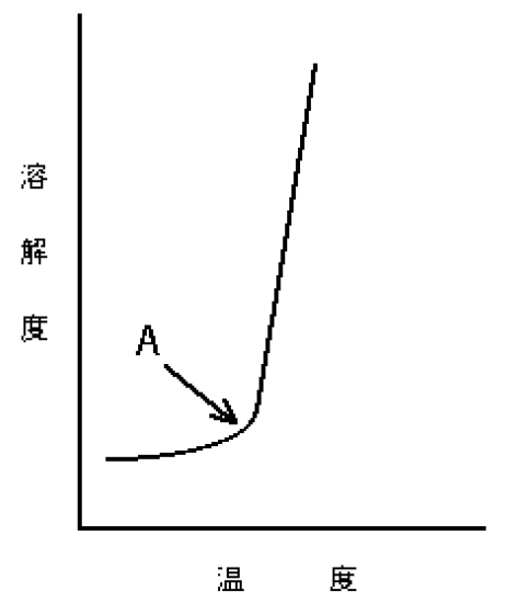 イオン性界面活性剤の水への溶解度と温度との関係 82回薬剤師国家試験問171