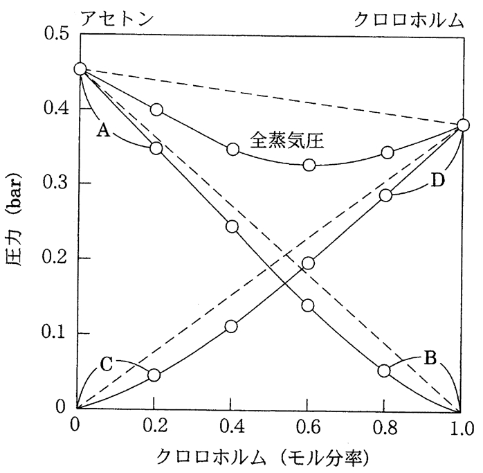 蒸気圧と活量係数 87回問21b