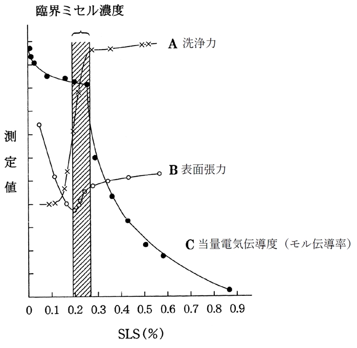 ラウリル硫酸ナトリウム水溶液の物理化学的性質の濃度による変化 89回薬剤師国家試験問167