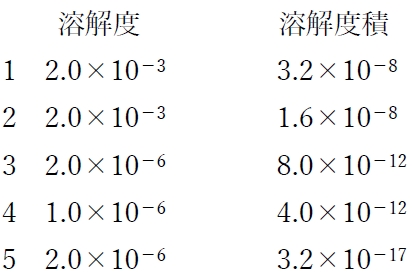 難溶性塩の溶解度,溶解度積の計算 薬学 薬剤師国家試験90回問