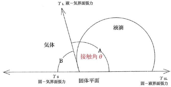 90回薬剤師国家試験問167 無晶形とエネルギー,吸着法・吸着法と粒度分布