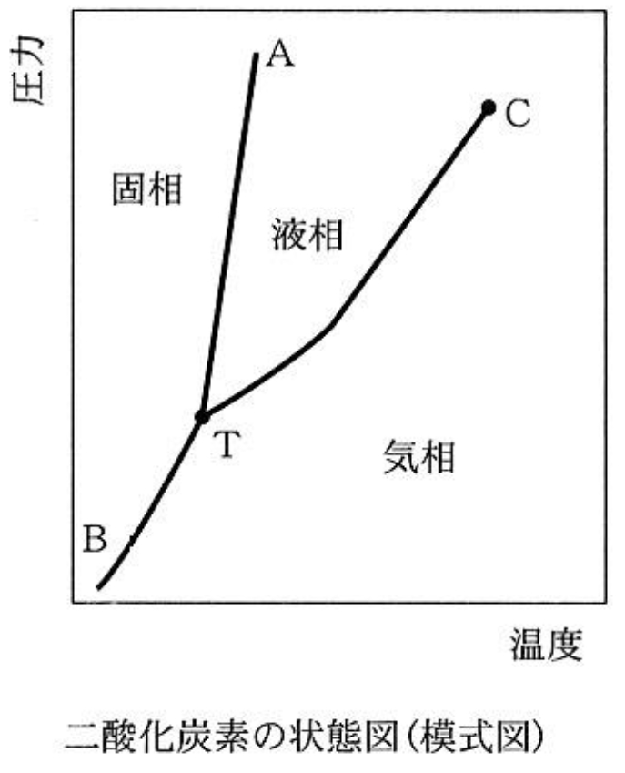 点Tでは、固相、液相、気相が共存し、自由度は0 92回問18b