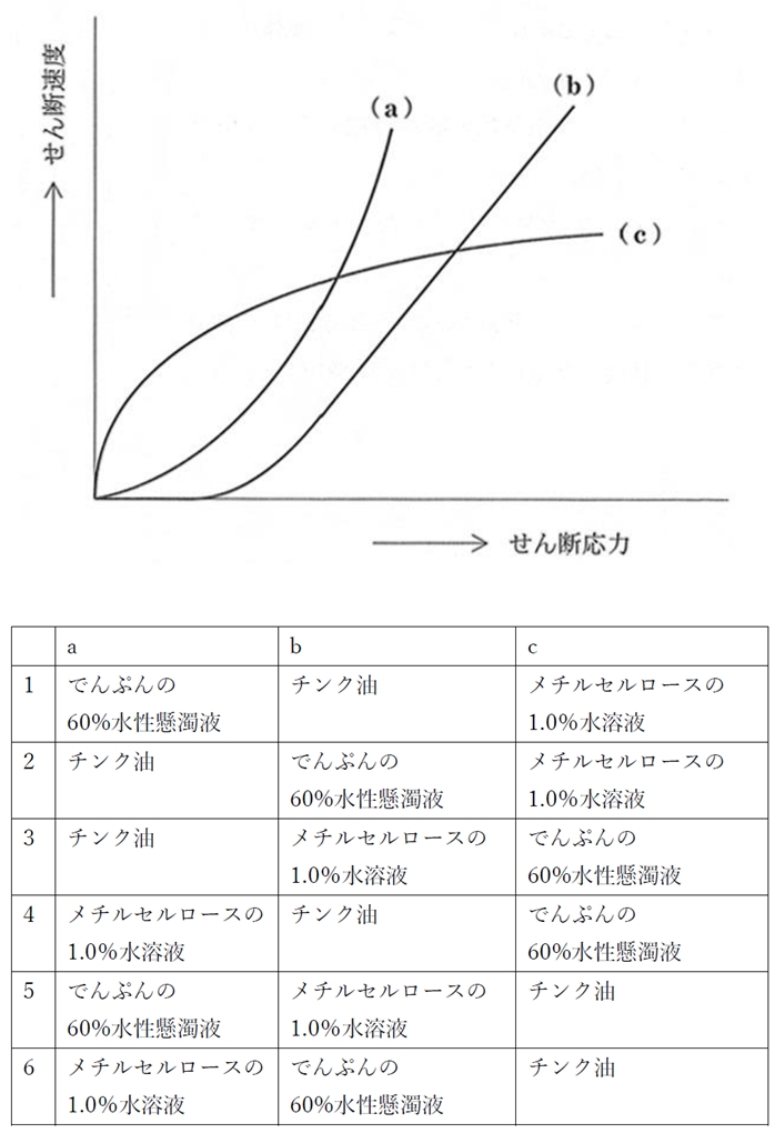 それぞれのレオグラムを示す物質 92回薬剤師国家試験問171