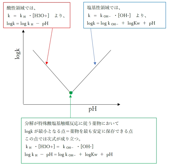 特殊酸塩基触媒反応の加水分解速度が最小となるpH 95回薬剤師国家試験問167