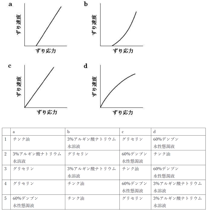 96回薬剤師国家試験問170 レオグラムとそれを示す流体の対応