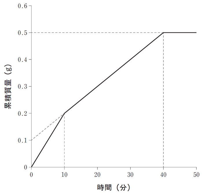 分散沈降法 粒子径比と質量比 99回薬剤師国家試験問176