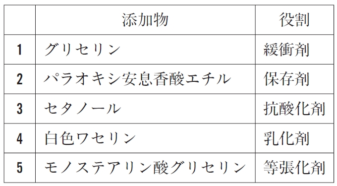 ヒルドイドローションの添加物 99回薬剤師国家試験問279