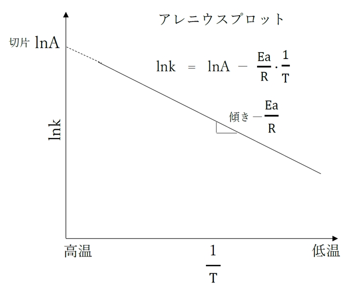 アレニウス式 反応速度定数と反応温度との関係式 91回問21ab