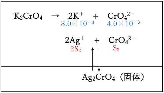 クロム酸銀の溶解度 純水中,K2CrO4溶液中 薬剤師国家試験95回問19