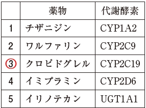 103回薬剤師国家試験問169 PMにおいて薬効が低下する薬物と代謝酵素