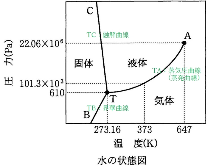水の相平衡図 90回薬剤師国家試験問18