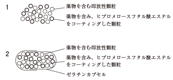 104回薬剤師国家試験問175 コーティングを施した固形製剤の溶出性