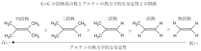 アルケンの安定性 cisとtrans,置換基数での比較