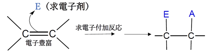 アルケン　ヒドロホウ素化－酸化による水和でアルコール生成　89回問8c
