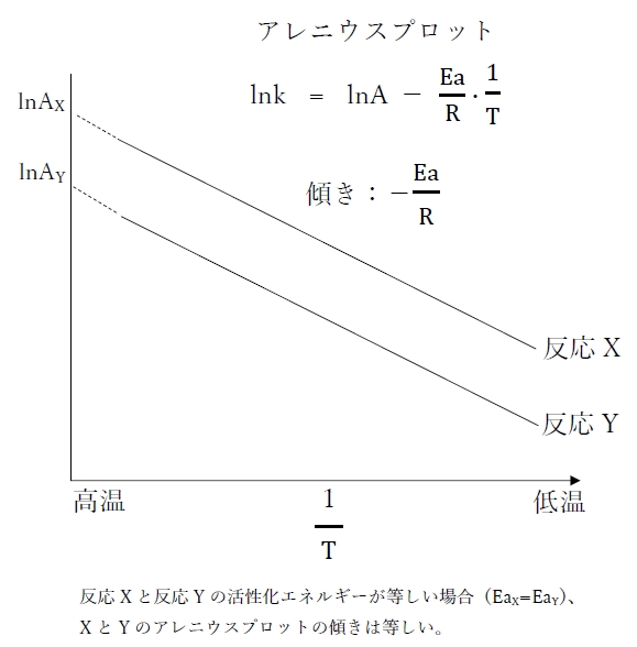反応速度の温度依存性に関する記述のうち…108回薬剤師国家試験問94