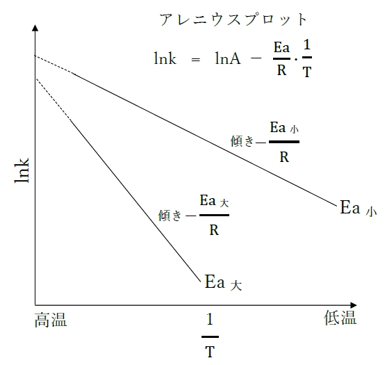 反応速度の温度依存性に関する記述のうち…108回薬剤師国家試験問94