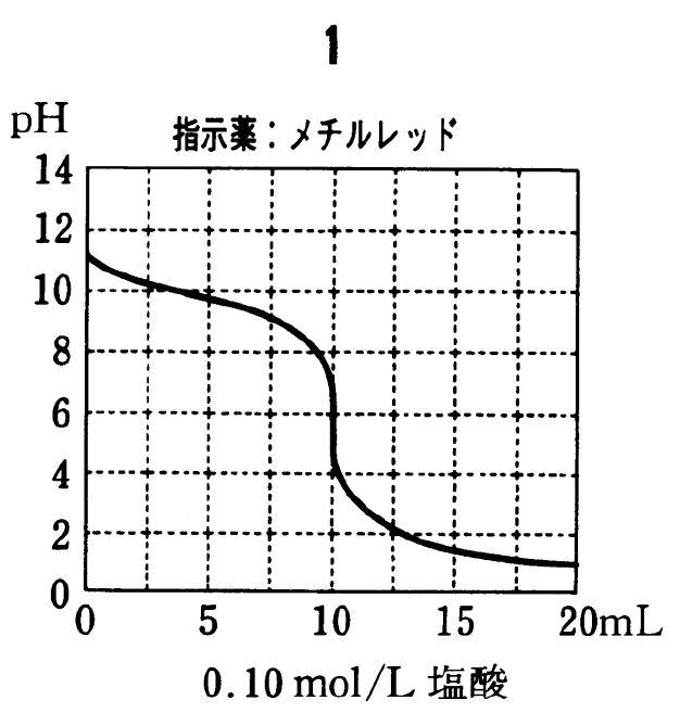 アンモニア水を塩酸で滴定 滴定曲線と指示薬 84回薬剤師国家試験問28