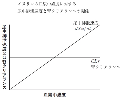 イヌリンの尿中排泄速度は、血中濃度に…薬学95回問157の4