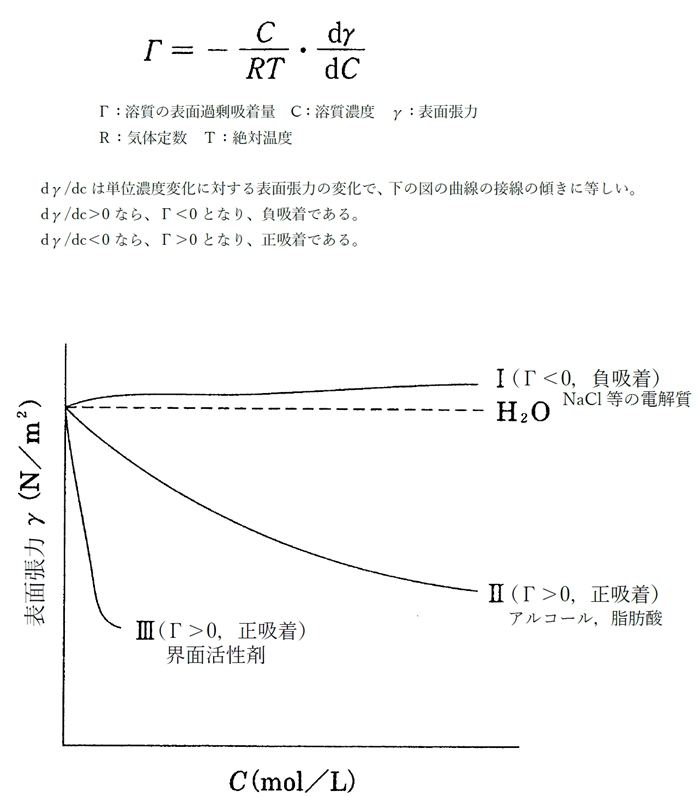 表面吸着量・表面張力とGibbsの吸着等温式 87回薬剤師国家試験問20