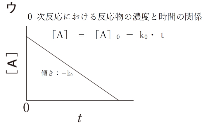 反応次数の異なるグラフ 107回薬剤師国家試験問95
