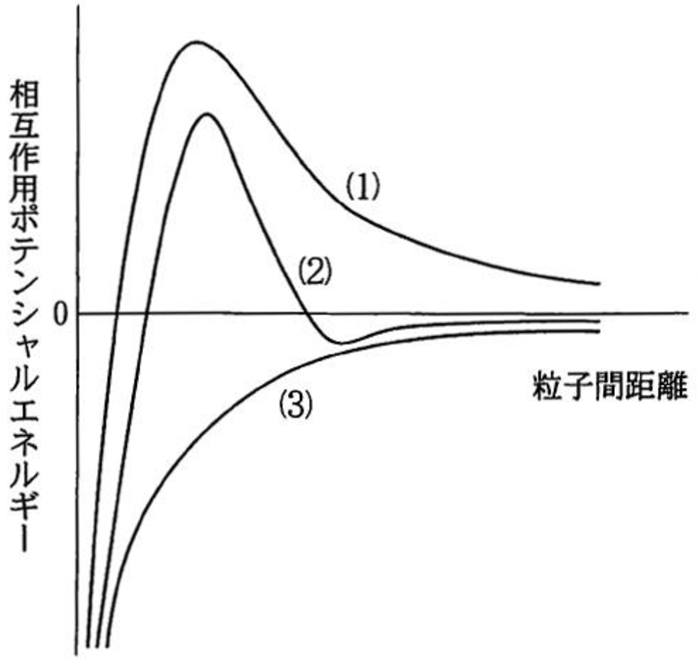 コロイド粒子間相互作用のポテンシャルエネルギーと粒子間距離 94回薬剤師国家試験問21