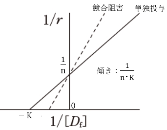 薬物のタンパク結合がLangmuir型で表されるとき…91回薬剤師国家試験問154